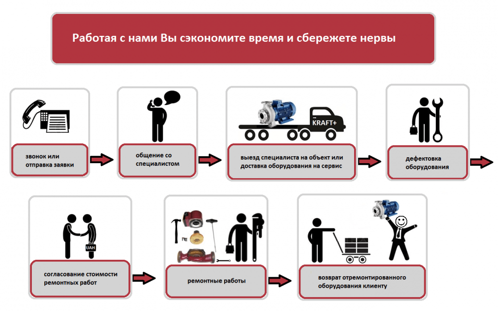 Ремонт оборудования